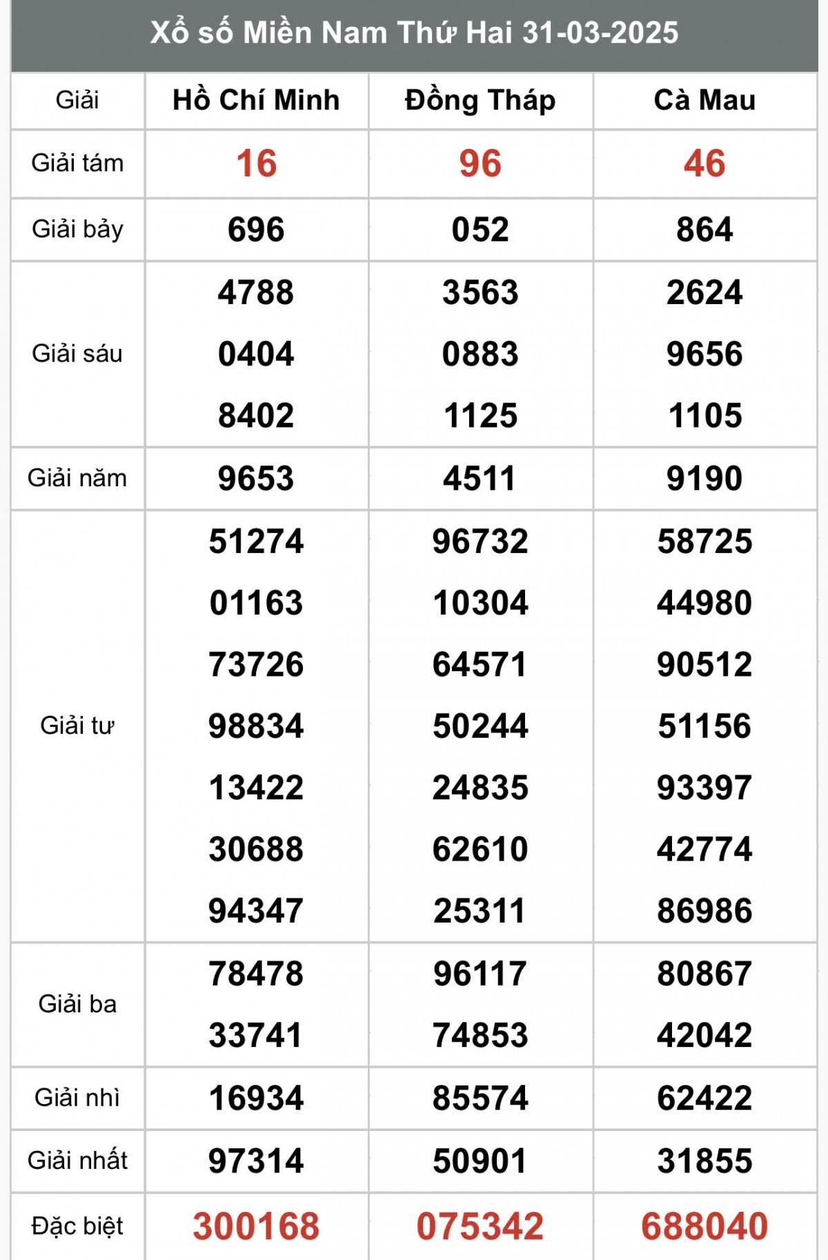 XSMN 31/3, kết quả xổ số miền Nam thứ Hai ngày 31/3, xổ số hôm nay miền Nam ngày 31/3/2025