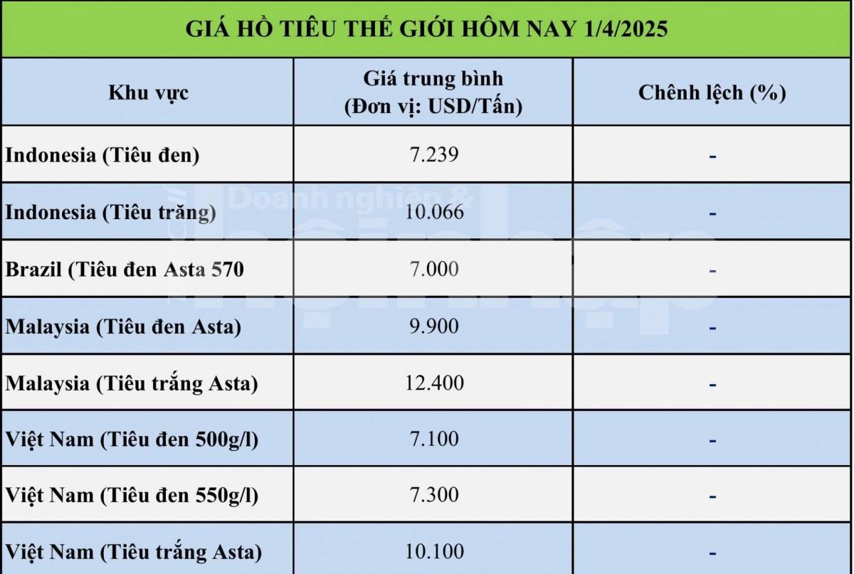 Giá tiêu hôm nay 31/3: Tiêu trong nước và quốc tế đi ngang