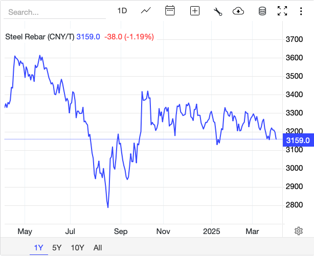 Giá thép hôm nay 31/3: Thép trong nước ổn định; Thép quốc tế biến động trái chiều
