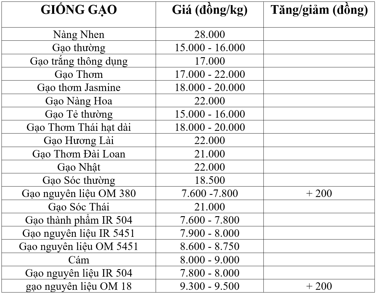 Giá lúa gạo