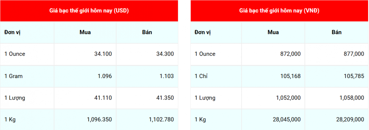 Giá bạc hôm nay 1/4/2025: