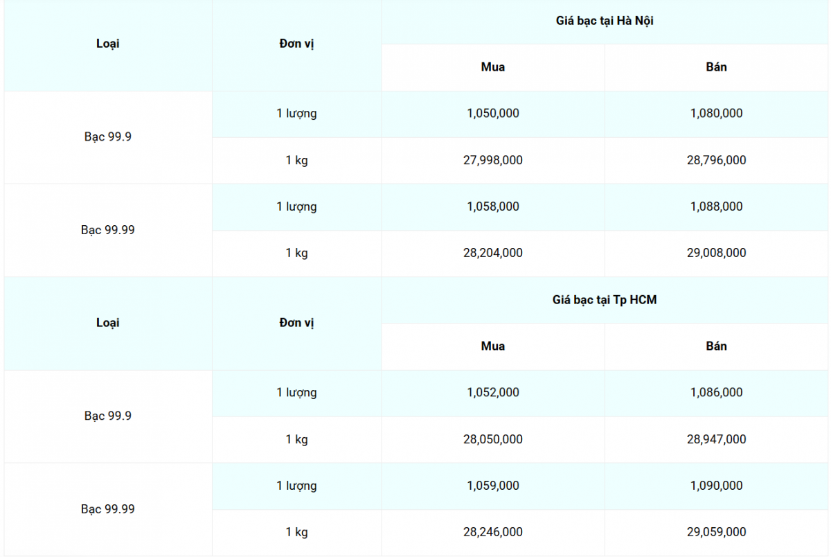 Giá bạc hôm nay 1/4/2025: