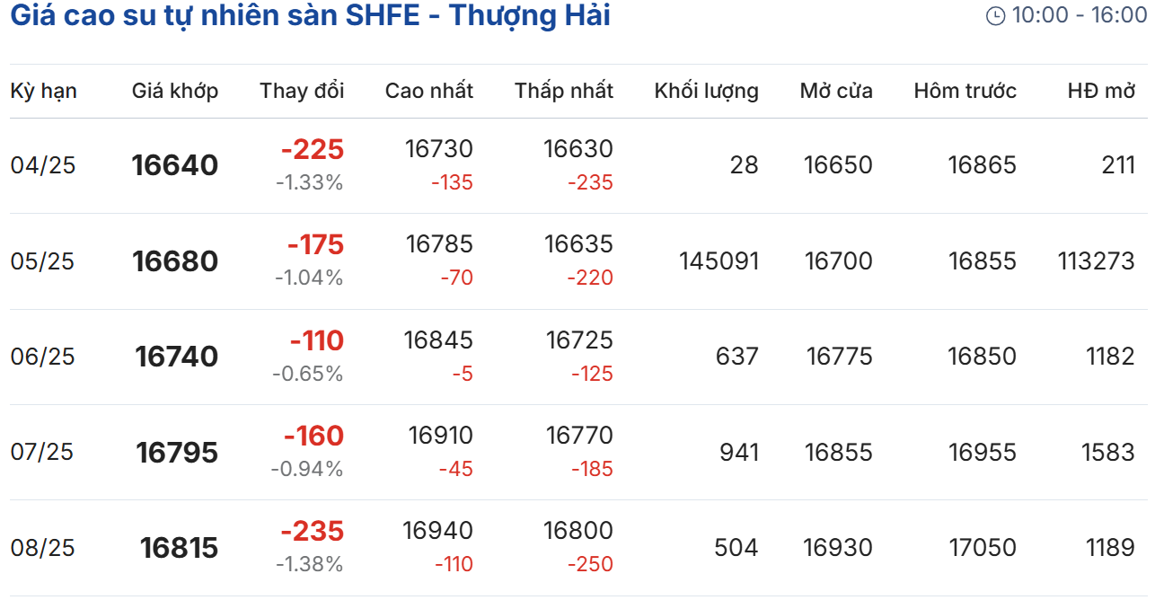 Cập nhật: 07/04/2025 lúc 08:30:01 (delay 10 phút) Cập nhật: 07/04/2025 lúc 08:30:01 (delay 10 phút)