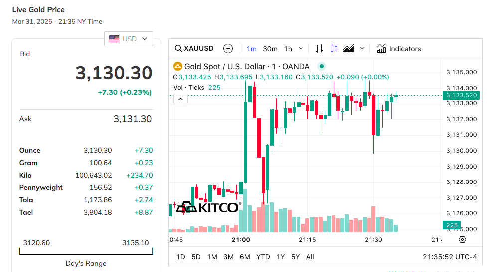 Giá vàng hôm nay 1/4: Vàng nhẫn neo ở mức cao sát ngưỡng 101 triệu đồng/lượng