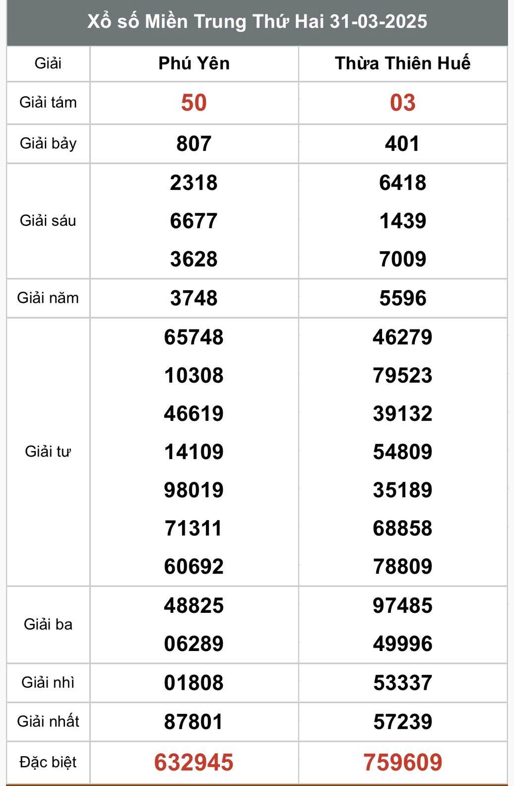 XSMT 1/4, kết quả xổ số miền Trung thứ ba ngày 1/4, xổ số hôm nay miền Trung ngày 1/4/2025
