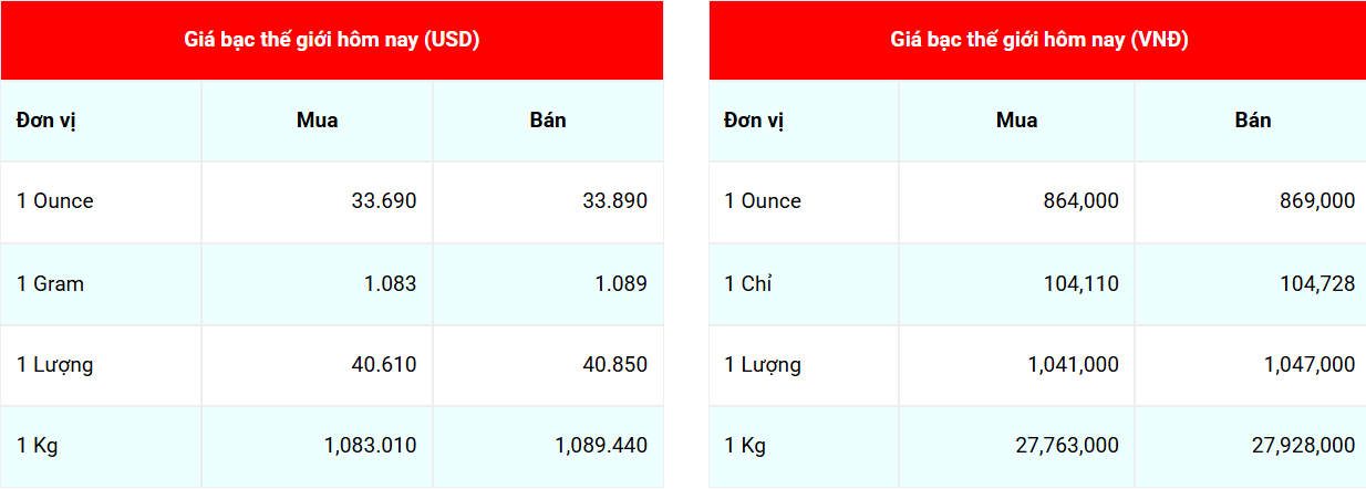 Giá bạc hôm nay 2/4/2025: