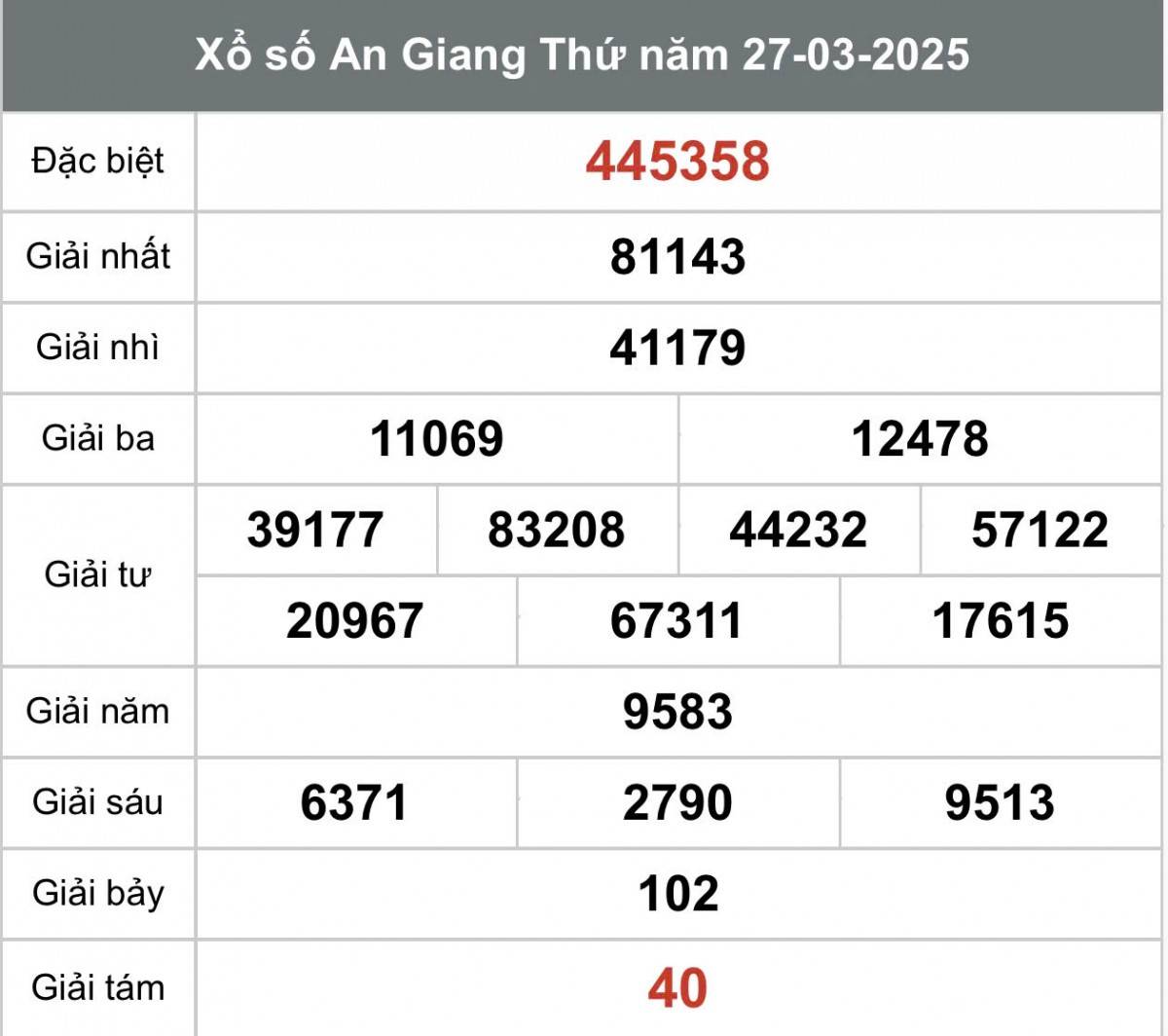 XSAG 27/3, Kết quả xổ số An Giang hôm nay 27/3/2025, Trực tiếp XSAG ngày 27 tháng 3