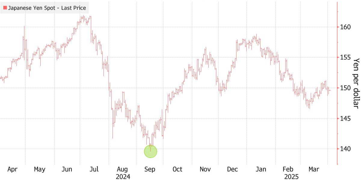 Đồng yên Nhật là “lá chắn” tốt nhất trước nguy cơ suy thoái và thuế quan của Mỹ