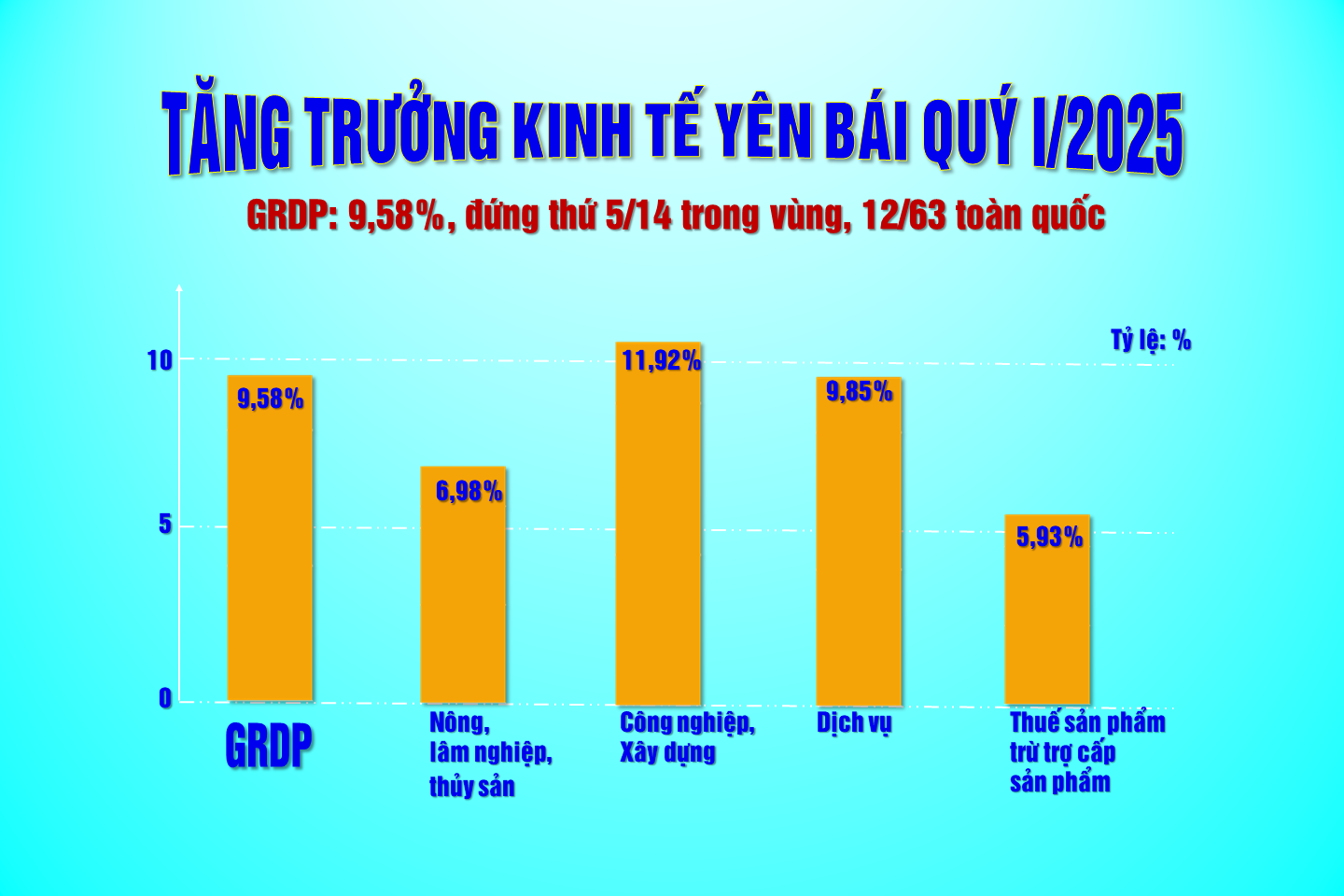 Yên Bái: Tốc độ tăng trưởng tổng sản phẩm trên địa bàn (GRDP) quý I/2025 ước đạt 9,58%