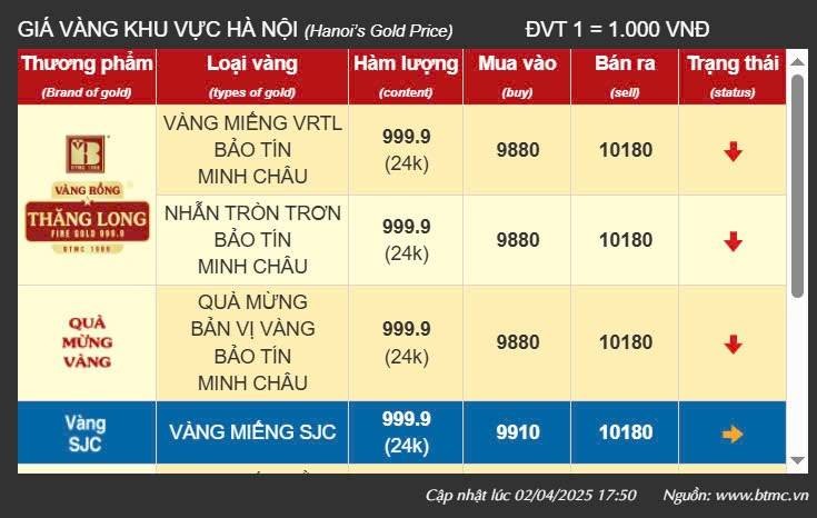 Giá vàng tại khu vực Hà Nội của thương hiệu Bảo Tín Minh Châu - Ảnh chụp màn hình Giá vàng tại khu vực Hà Nội của thương hiệu Bảo Tín Minh Châu - Ảnh chụp màn hình