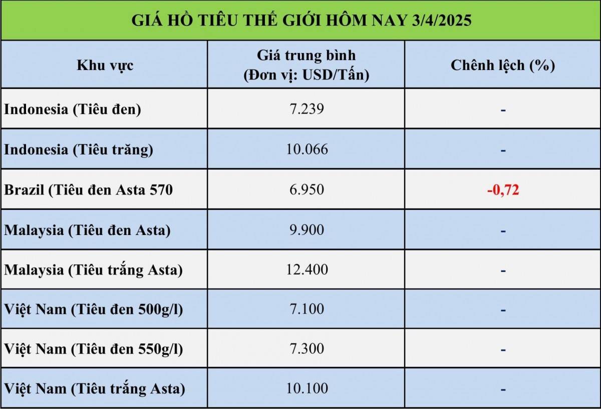 Giá tiêu hôm nay 3/4: Giá tiêu hôm nay 3/4: