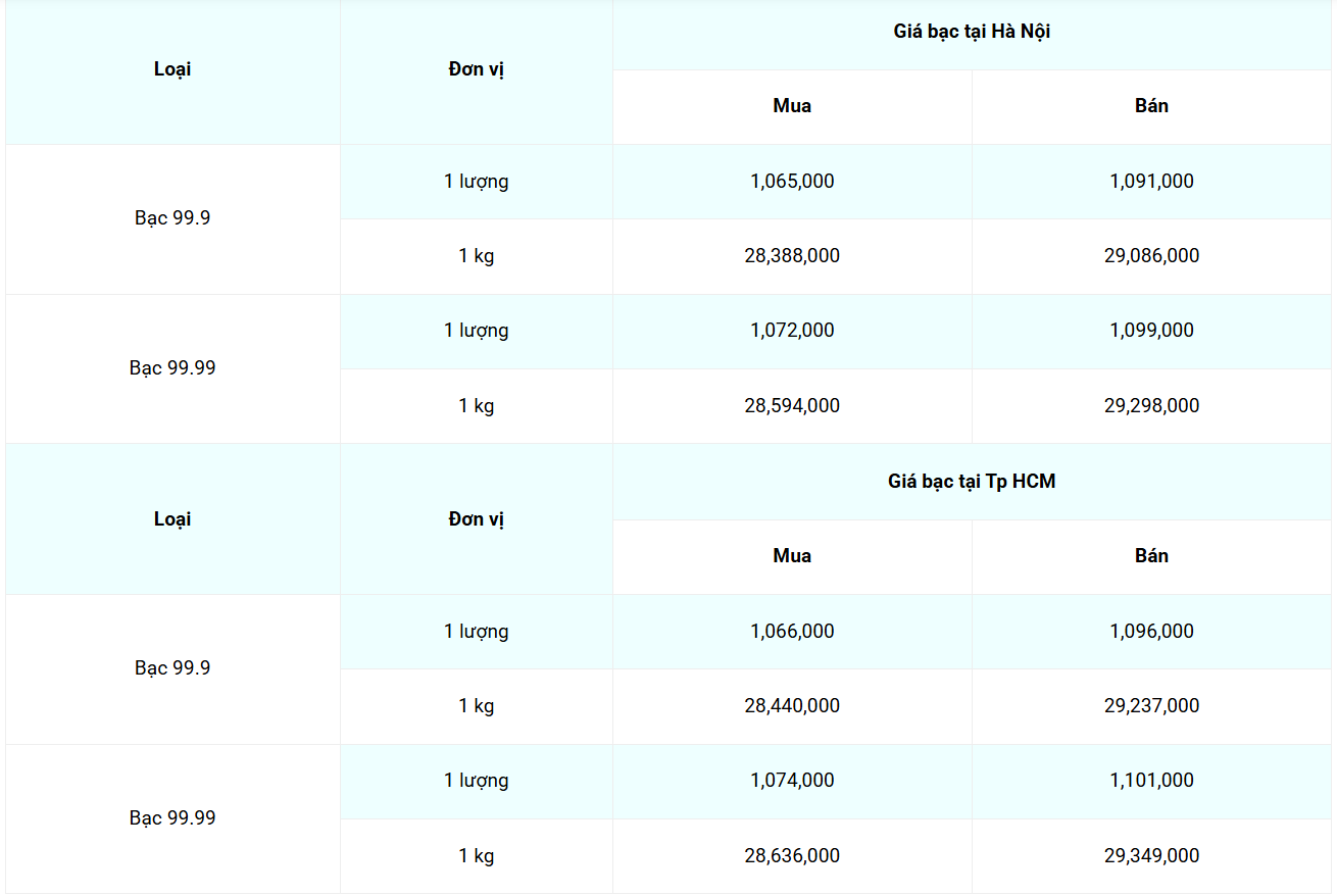 Giá bạc hôm nay 3/4/2025: