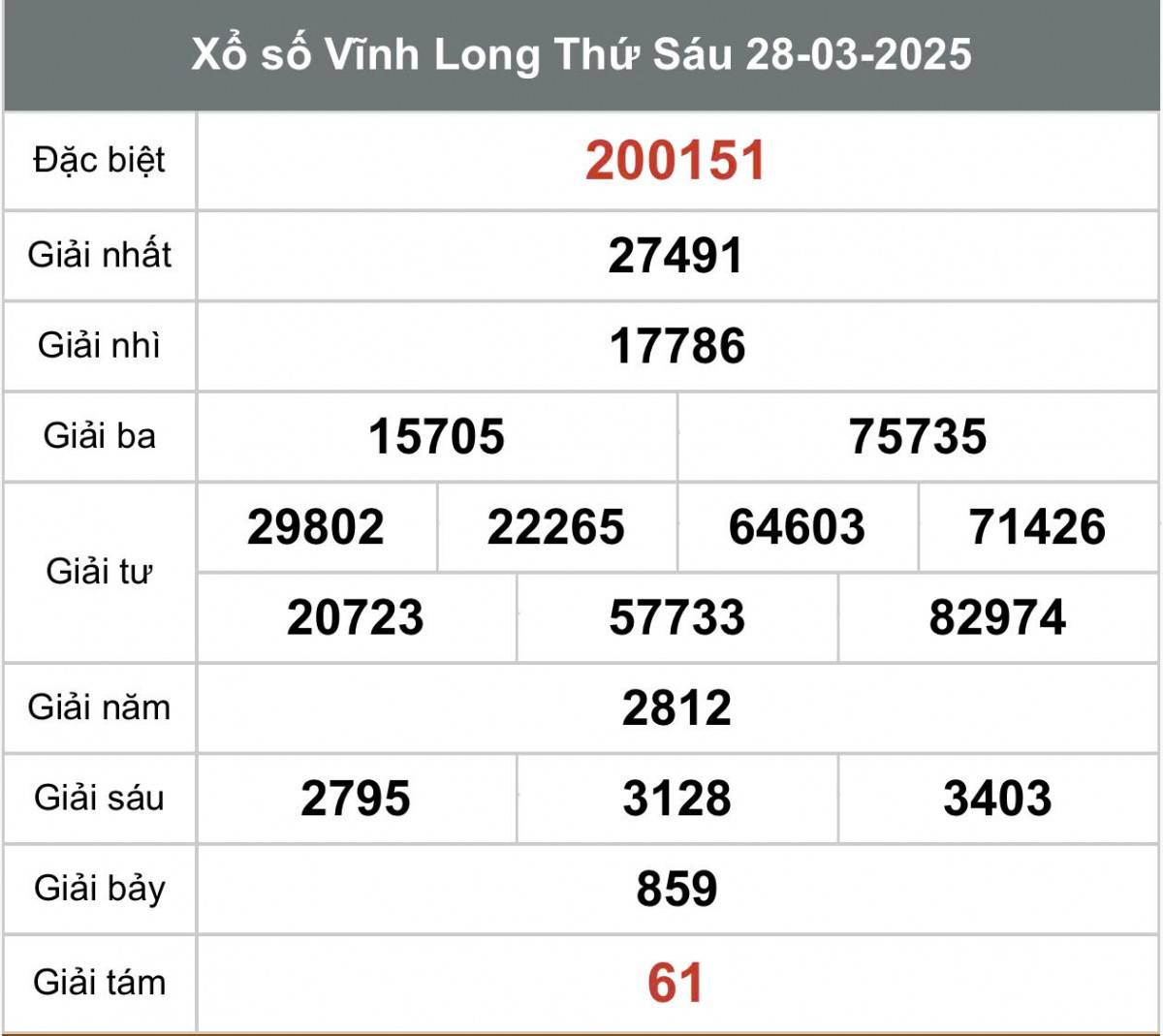Xem kết quả Xổ số Vĩnh Long ngày 28 tháng 03 năm 2025, XSVL 28/03