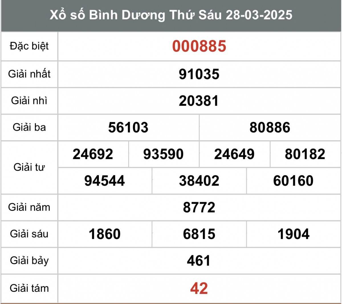 Xem Kết quả xổ số Bình Dương ngày 28 tháng 3 năm 2025, XSBD 28/3