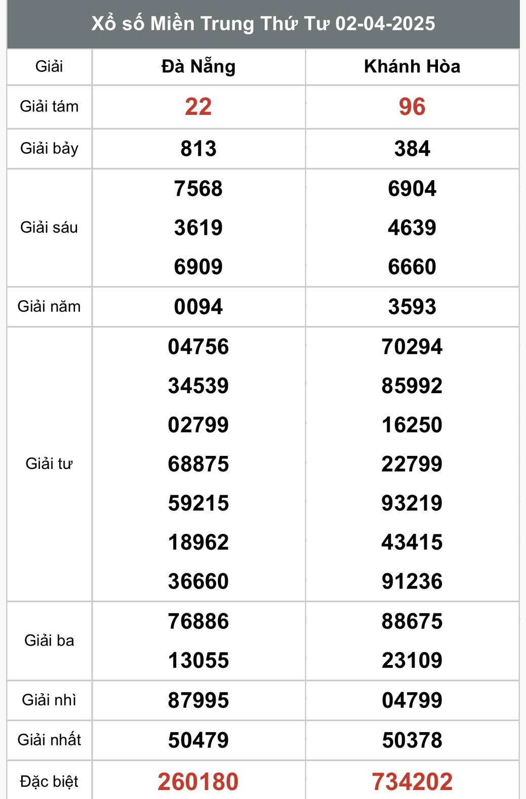 XSMT 4/4, kết quả xổ số miền Trung thứ sáu ngày 4/4, xổ số hôm nay miền Trung ngày 4/4/2025