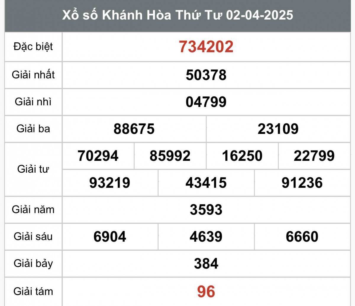 Xổ số Khánh Hòa ngày 2 tháng 4 năm 2025, XSKH 2/4