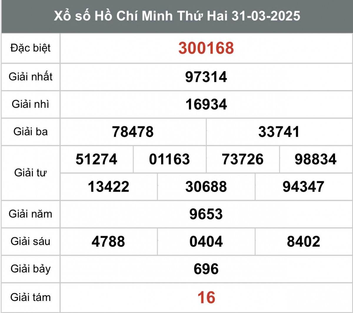 XSHCM 31/3, Kết quả xổ số Hồ Chí Minh hôm nay 31/3/2025, Trực tiếp XSHCM ngày 31 tháng 3