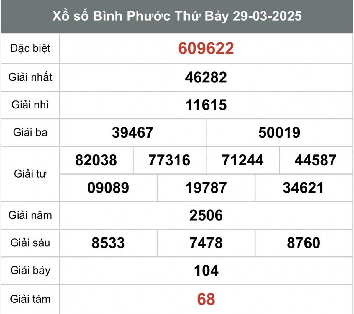 XSBP 29/3, Kết quả xổ số Bình Phước hôm nay 29/3/2025, Trực tiếp XSBP ngày 29 tháng 3