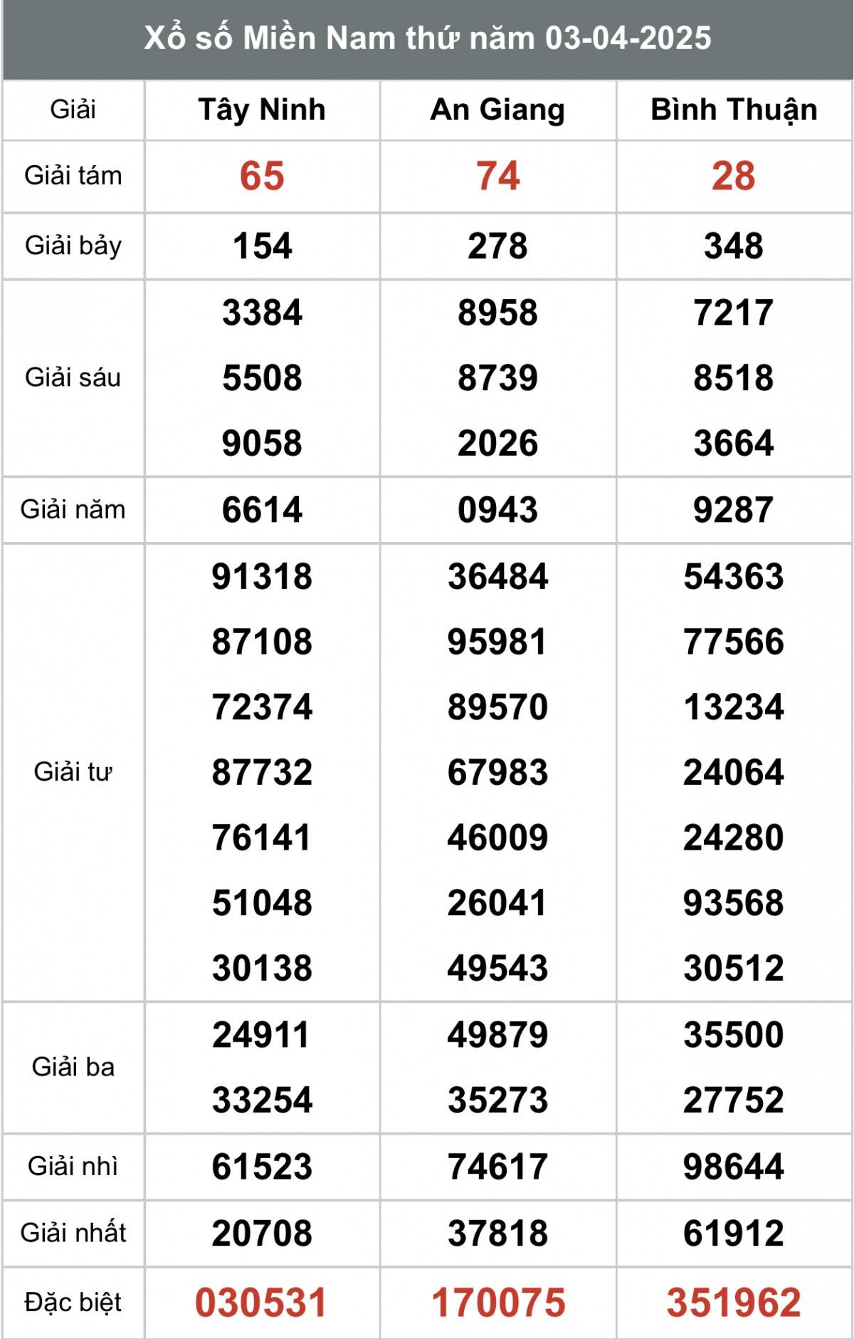 XSMN 4/4, kết quả xổ số miền Nam thứ Sáu ngày 4/4, xổ số hôm nay miền Nam ngày 4/4/2025