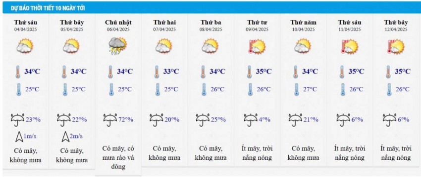 Dự báo thời tiết thành phố Hồ Chí Minh 10 ngày tới