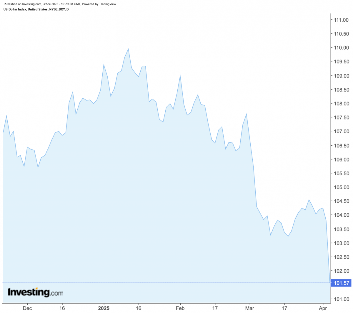 Đồng USD lao dốc, nhà đầu tư đổ xô tìm tài sản an toàn sau động thái thuế quan của Mỹ