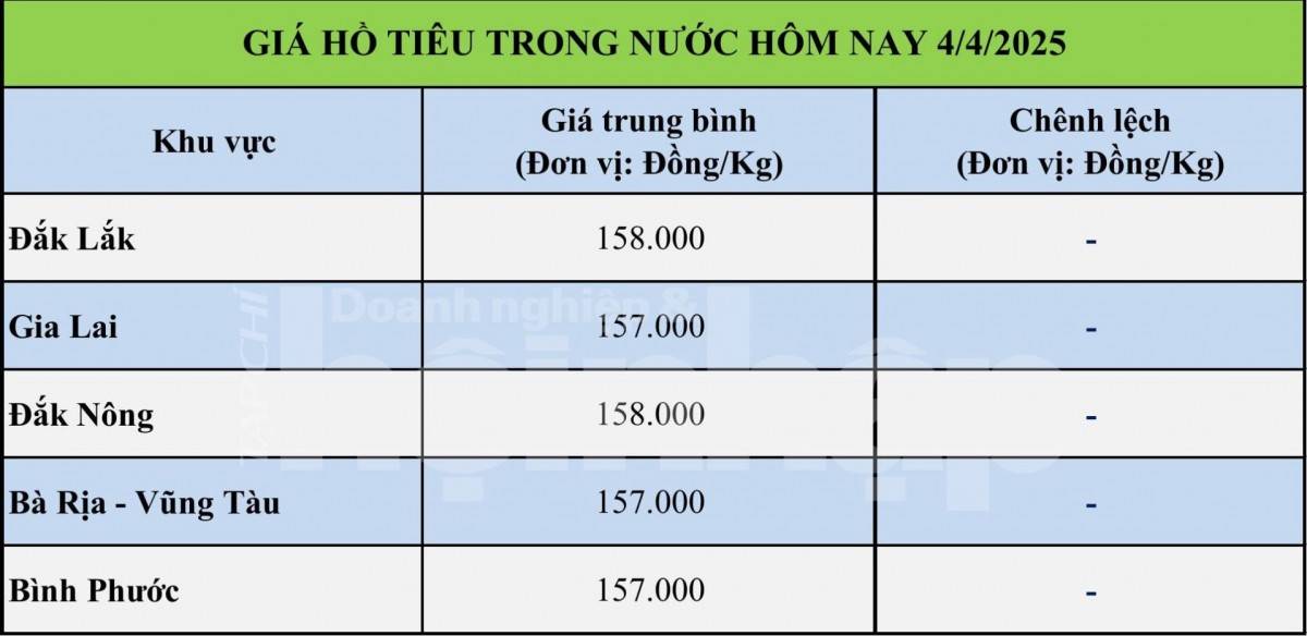 Giá tiêu hôm nay 4/4: Giá tiêu hôm nay 4/4: