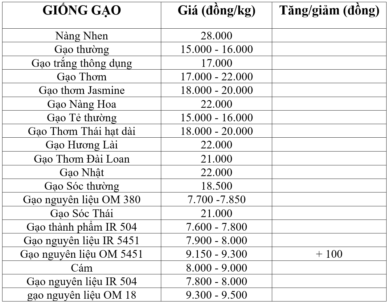 giá lúa gạo