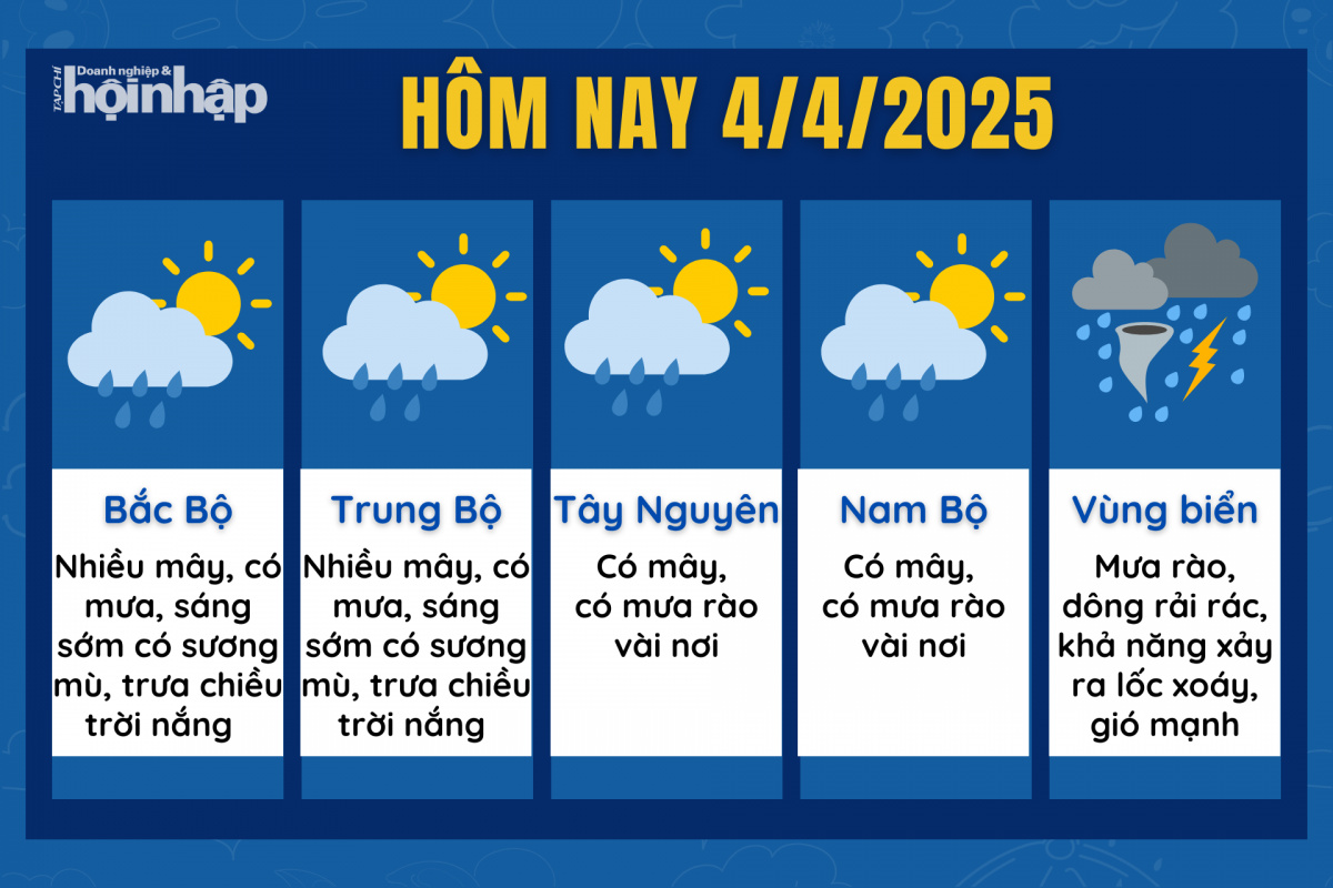 Thời tiết hôm nay 4/4: Miền Bắc sáng sớm có sương mù, miền Nam nắng nóng