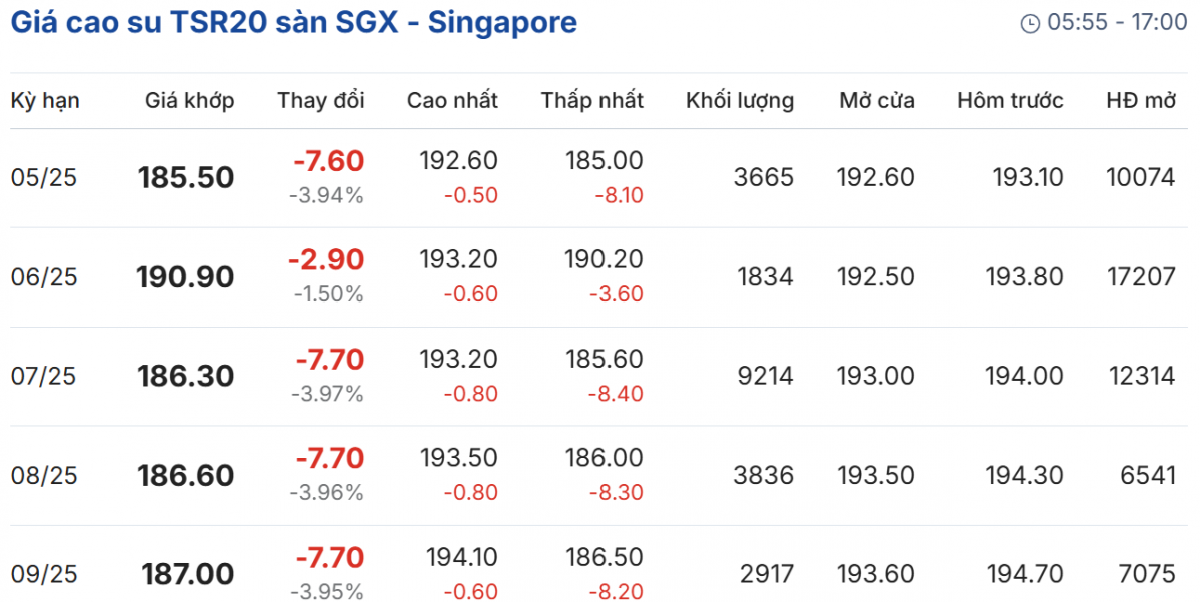 Giá cao su hôm nay 4/4/2025: Giá cao su tại sàn Nhật Bản và Trung Quốc tiếp tục đi ngang, Singapore giảm mạnh Giá cao su hôm nay 4/4/2025: Giá cao su tại sàn Nhật Bản và Trung Quốc tiếp tục đi ngang, Singapore giảm mạnh