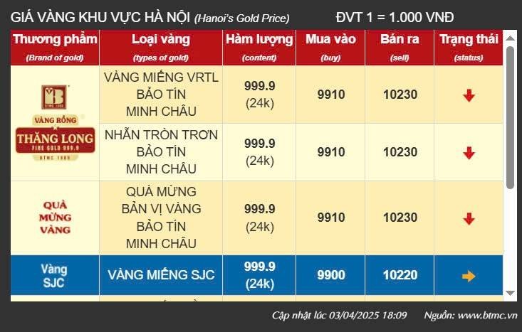 Giá vàng tại khu vực Hà Nội của thương hiệu Bảo Tín Minh Châu - Ảnh chụp màn hình Giá vàng tại khu vực Hà Nội của thương hiệu Bảo Tín Minh Châu - Ảnh chụp màn hình