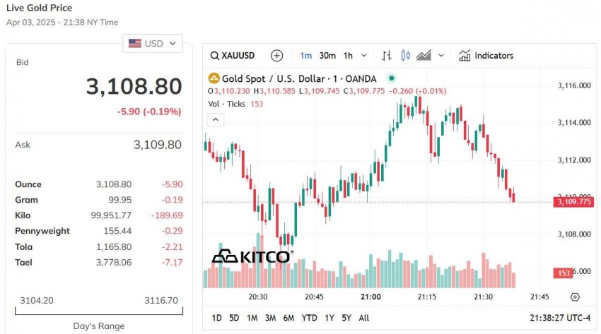 Giá vàng thế giới hôm nay - Nguồn TradingView Giá vàng thế giới hôm nay - Nguồn TradingView