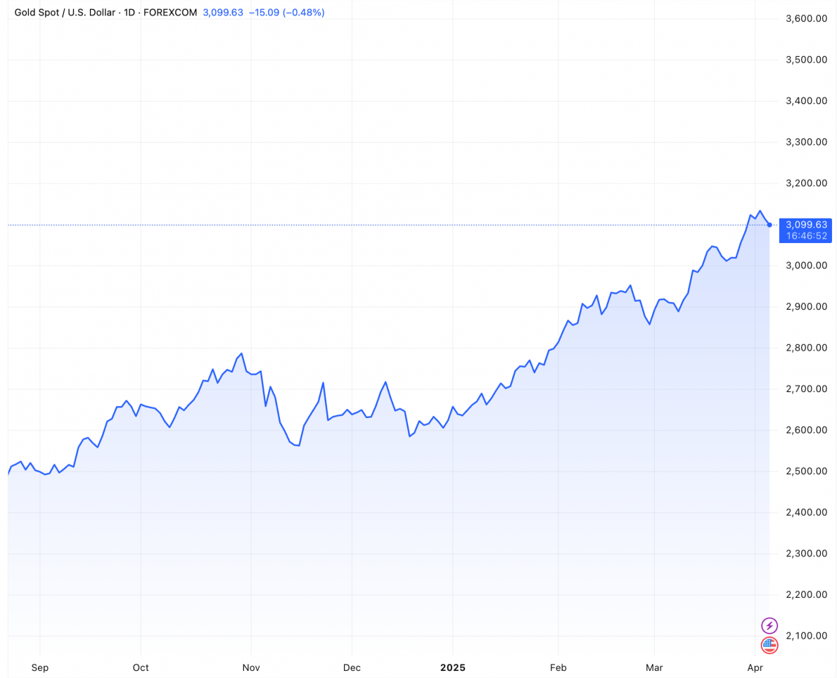 Giá vàng thế giới 4/4: Điều chỉnh ngắn hạn hay khởi đầu đảo chiều?