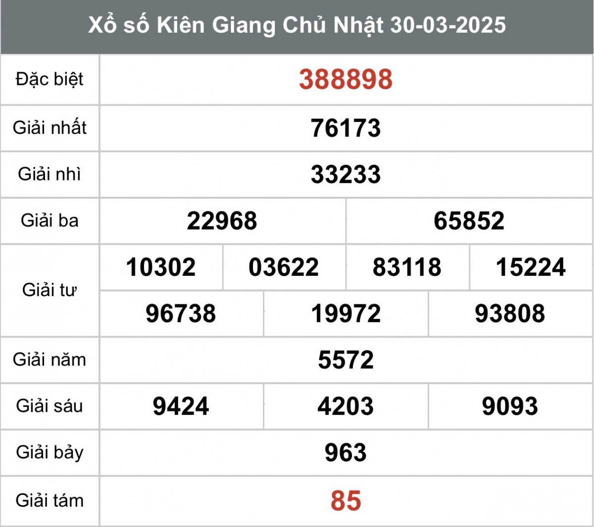 XSKG 30/3, Kết quả xổ số Kiên Giang hôm nay 30/3/2025, Trực tiếp XSKG ngày 30 tháng 3