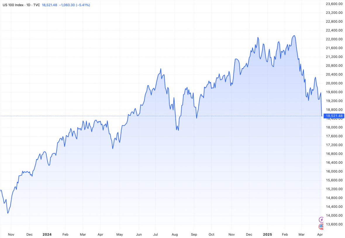 Thuế đối ứng của Mỹ “thổi bay” 2.500 tỷ USD trên thị trường Phố Wall