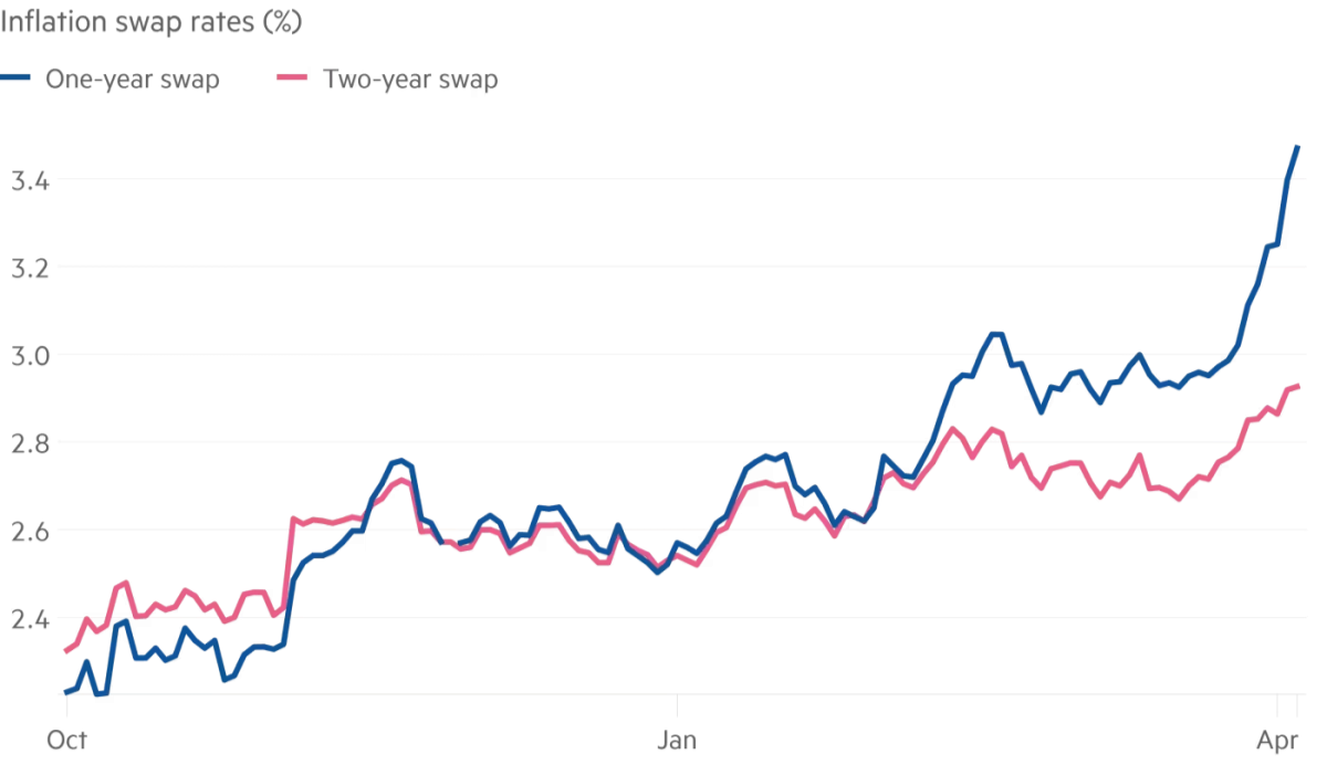 Nguy cơ bùng nổ lạm phát tại Mỹ gia tăng sức ép lên Fed