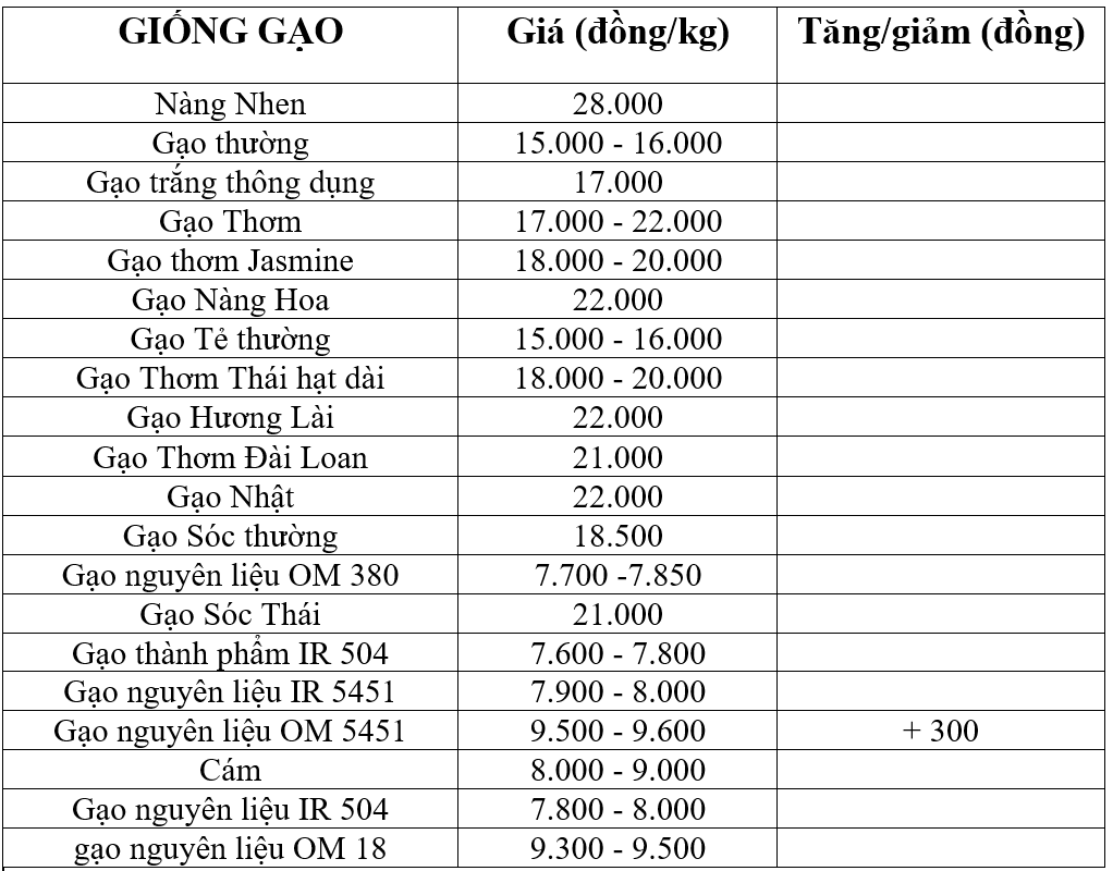 giá lúa gạo