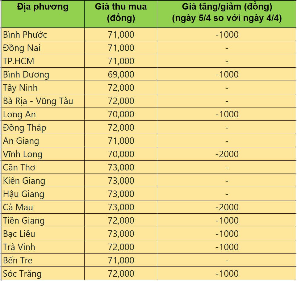 Bảng giá heo hơi tại miền Nam hôm nay 5/4/2025.