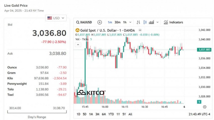 Giá vàng thế giới hôm nay - Nguồn TradingView