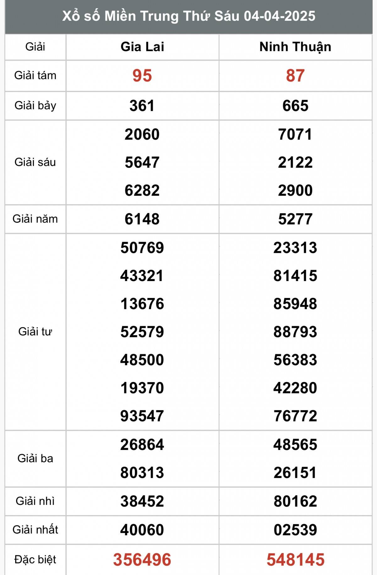 XSMT 6/4, Xổ số miền Trung ngày 6 tháng 4, Trực tiếp Kết quả Xổ số miền Trung hôm nay ngày 6/4/2025