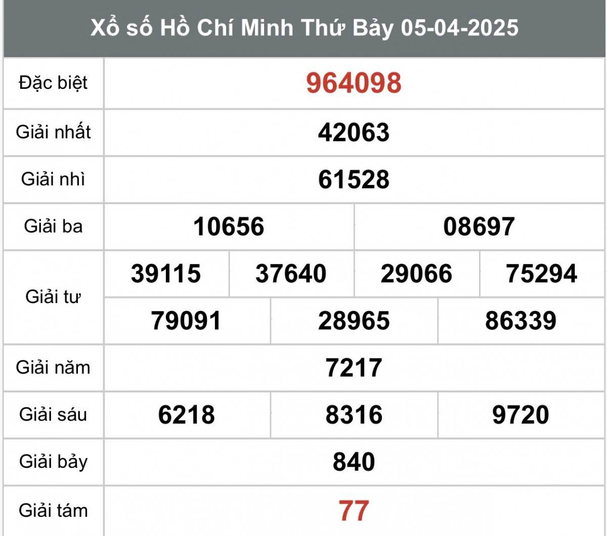 Xổ số Thành phố Hồ Chí Minh ngày 12 tháng 4 năm 2025, XSHCM ngày 5 tháng 4