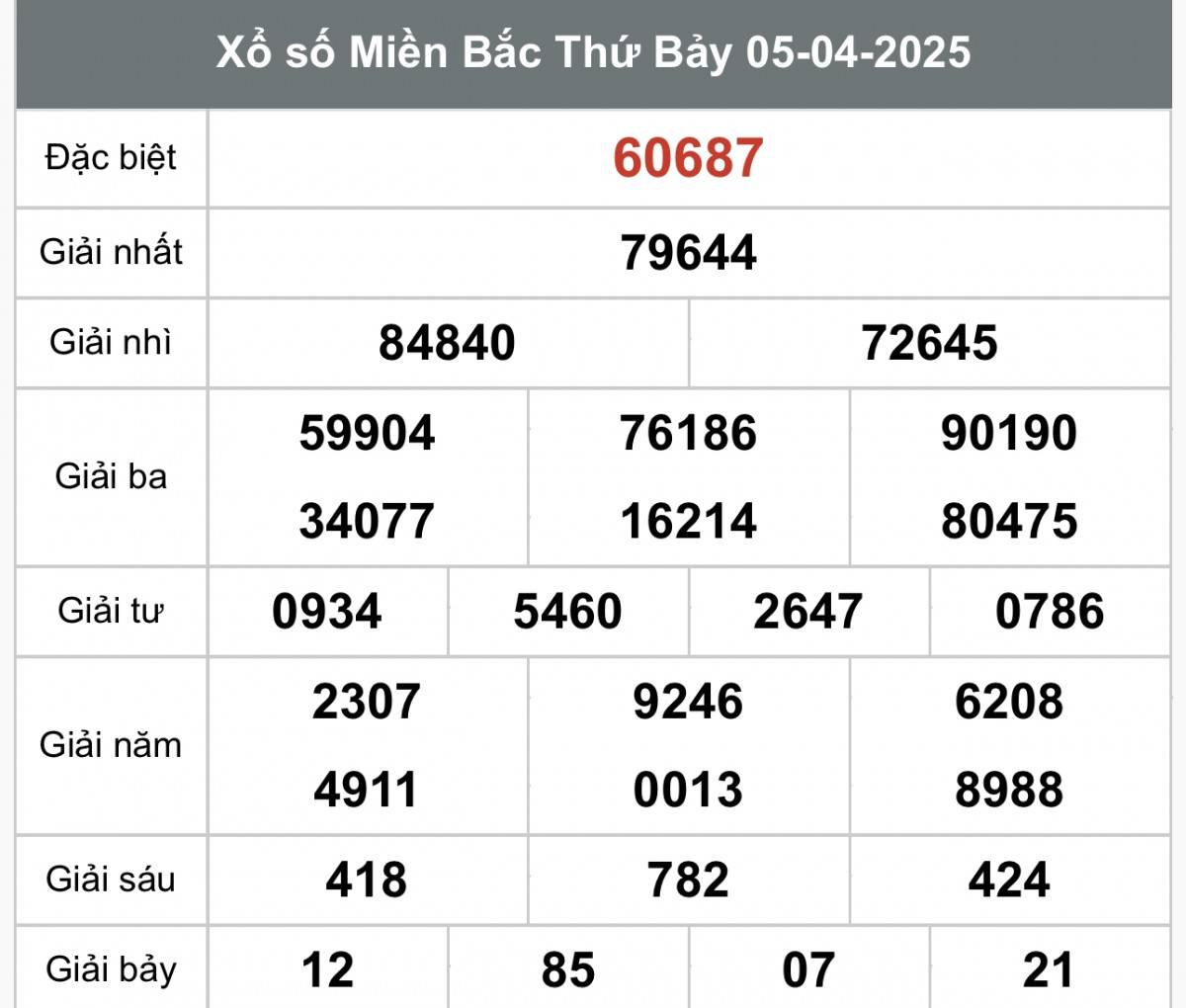 XSMB 7/4, Xổ số miền Bắc ngày 7 tháng 4, Trực tiếp Kết quả Xổ số miền Bắc hôm nay ngày 7/4/2025