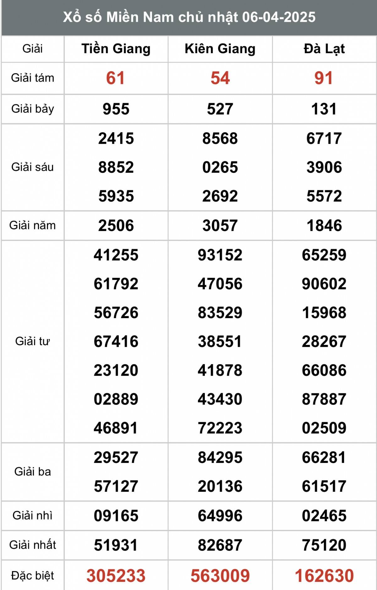 XSMN 7/4, Kết quả xổ số miền Nam hôm nay 7/4/2025, Trực tiếp XSMN ngày 7 tháng 4 XSMN 7/4, Kết quả xổ số miền Nam hôm nay 7/4/2025, Trực tiếp XSMN ngày 7 tháng 4