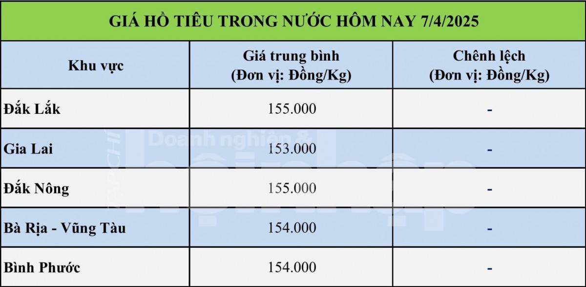 Giá tiêu hôm nay 6/4: Tiêu trong nước phục hồi nhẹ Giá tiêu hôm nay 6/4: Tiêu trong nước phục hồi nhẹ