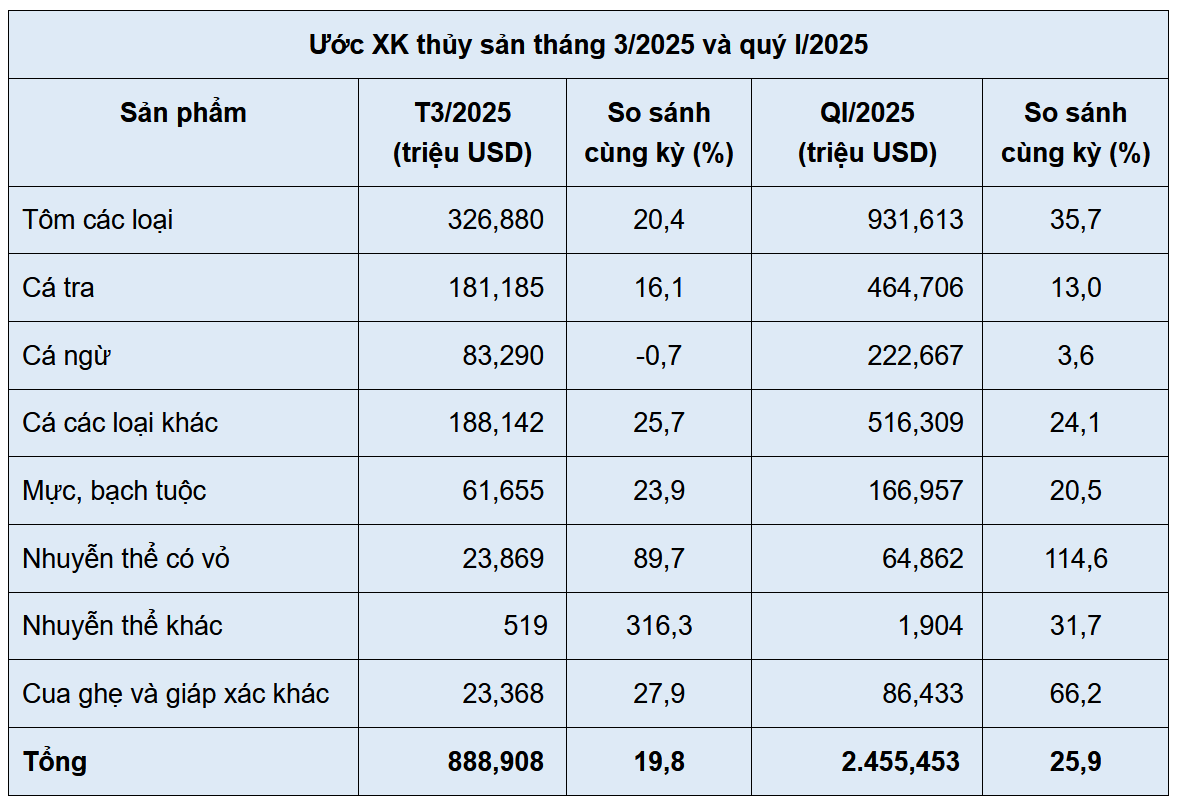 Quan ngại thuế quan của Mỹ với doanh nghiệp thủy sản, VASEP kiến nghị khẩn Quan ngại thuế quan của Mỹ với doanh nghiệp thủy sản, VASEP kiến nghị khẩn