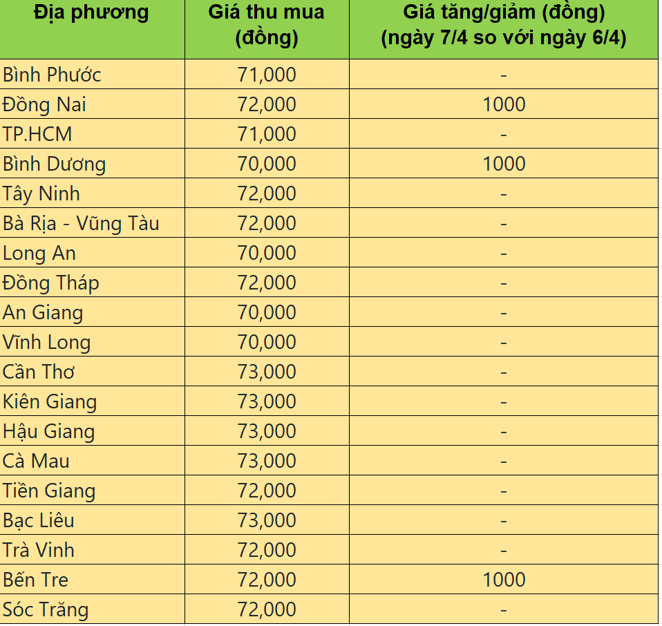 Bảng giá heo hơi tại miền Nam hôm nay 7/4/2025.