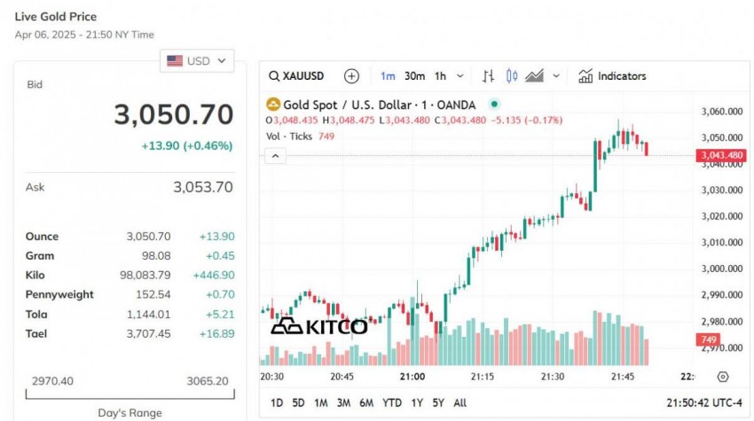 Giá vàng thế giới hôm nay - Nguồn TradingView