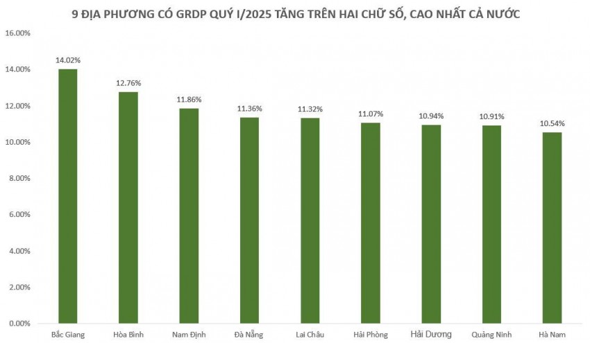  địa phương có GRDP tăng trưởng cao nhất cả nước quý I/2025