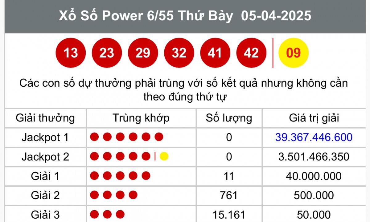 Vietlott 8 tháng 4, Kết quả xổ số Vietlott hôm nay 8 tháng 4, Xổ số Power 6/55 ngày 8 tháng 4/2025