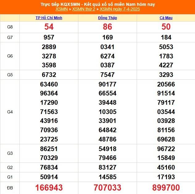 XSMN 8/4, Kết quả xổ số miền Nam hôm nay 8/4/2025, Trực tiếp XSMN ngày 8 tháng 4 XSMN 8/4, Kết quả xổ số miền Nam hôm nay 8/4/2025, Trực tiếp XSMN ngày 8 tháng 4