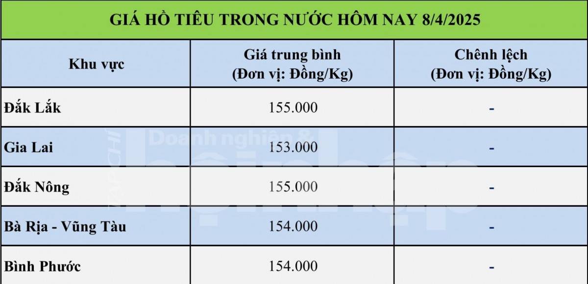 Giá tiêu hôm nay 7/4: Giá tiêu lao dốc giữa tuần, phục hồi nhẹ cuối phiên Giá tiêu hôm nay 7/4: Giá tiêu lao dốc giữa tuần, phục hồi nhẹ cuối phiên